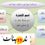 اتعاون مع مجموعتي في انتاج رسم يمثل محتوى الدرس وتفاصيله